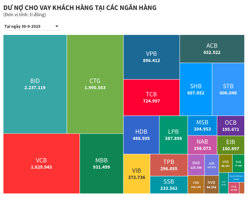 Tín dụng tăng tốc, ba 'ông lớn' ngân hàng nào chiếm hơn 40% tổng dư nợ cho vay cả ngành? 2 Tín dụng tăng tốc, ba 'ông lớn' ngân hàng nào chiếm hơn 40% tổng dư nợ cho vay cả ngành? - Ảnh 2.