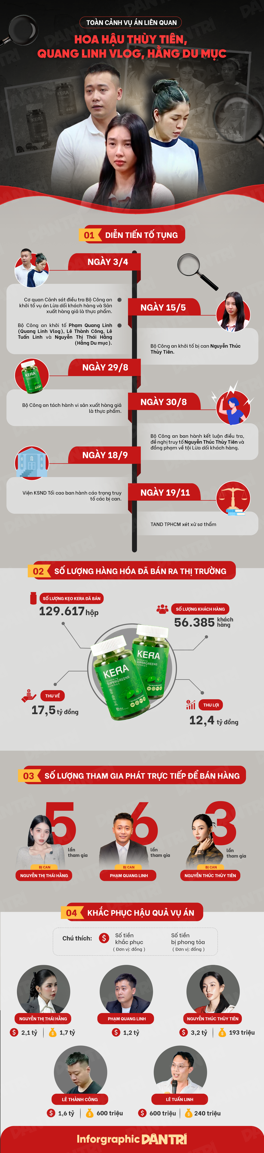Toàn cảnh vụ án liên quan hoa hậu Thùy Tiên, Quang Ling Vlog, Hằng Du Mục - 1