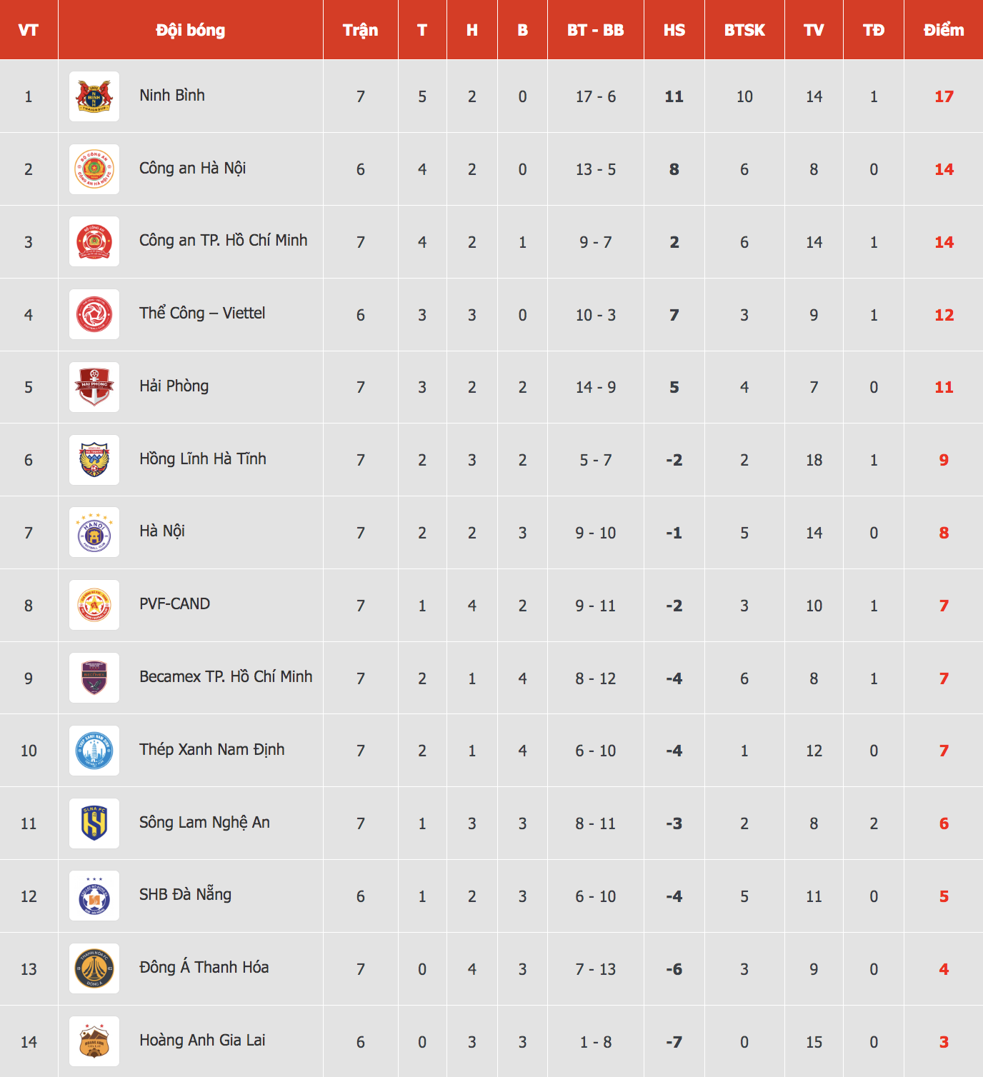 Trung Kiên không thể cứu nổi HAGL, cửa rớt hạng đang đến gần- Ảnh 4. Trung Kiên không thể cứu nổi HAGL, cửa rớt hạng đang đến gần- Ảnh 4.