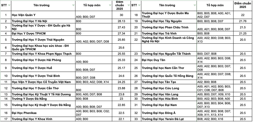 Trường đại học nào lấy 15 điểm ngành đào tạo bác sĩ? - 1