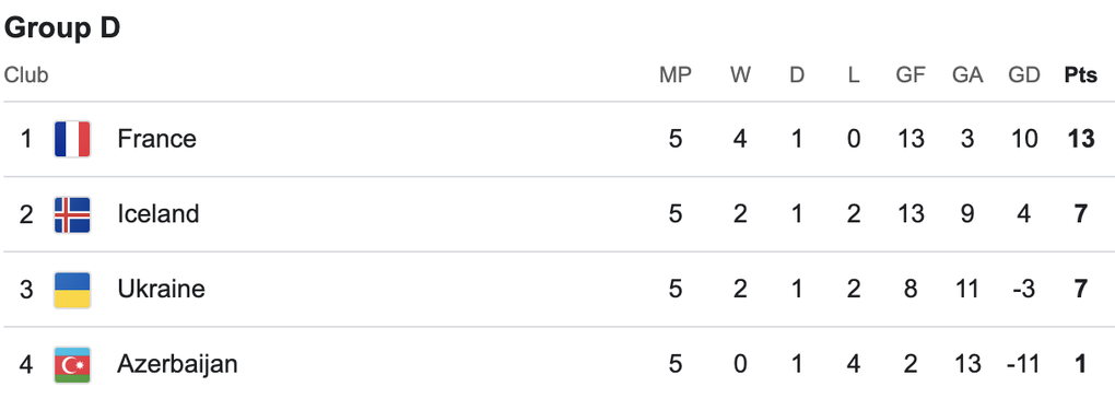 Tuyển Anh và Italy chiến thắng, Pháp giành vé dự World Cup 2026 - 2