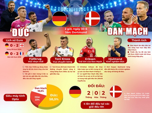 Thống kê đáng chú ý trước trận Đức - Đan Mạch Thông tin: TRẦN ĐOÀN, ảnh: REUTERS, đồ họa: VỆ LOAN
