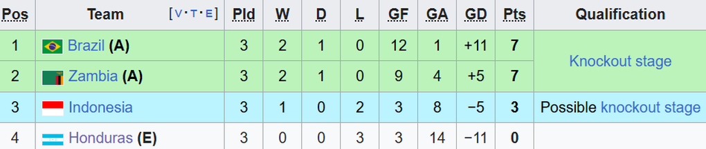 U17 Indonesia xuất sắc chiến thắng, làm nên lịch sử ở World Cup - 3