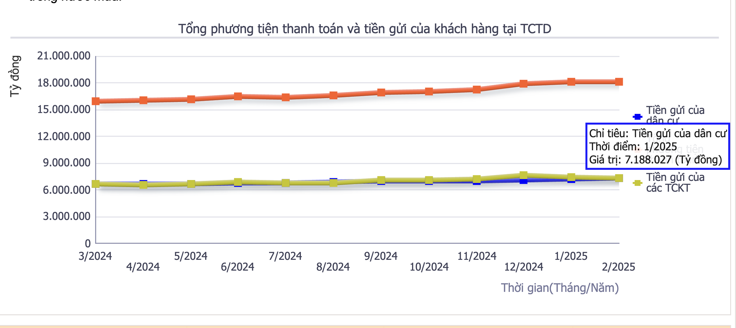 Vì sao tiền gửi ngân hàng tăng mạnh dù các kênh đầu tư đã sôi động? - Ảnh 2.