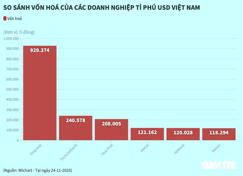 Vốn hóa Vingroup cán mốc 930.000 tỉ đồng, tập đoàn của tỉ phú Phạm Nhật Vượng lớn cỡ nào? 2 Vốn hóa Vingroup cán mốc 930.000 tỉ đồng, tập đoàn của tỉ phú Phạm Nhật Vượng lớn cỡ nào? - Ảnh 2.
