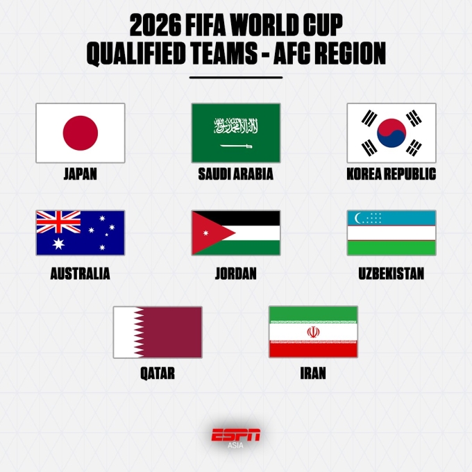 8 đội tuyển châu Á giành vé vào thẳng VCK World Cup 2026. Ảnh: ESPN Asia