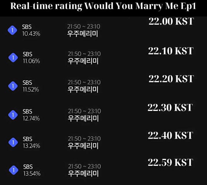 Ra mà xem phim Hàn mới chiếu 10 phút đã chiếm top 1 rating cả nước: Cặp chính đẹp điên lên, đêm nay mất ngủ rồi!- Ảnh 2.