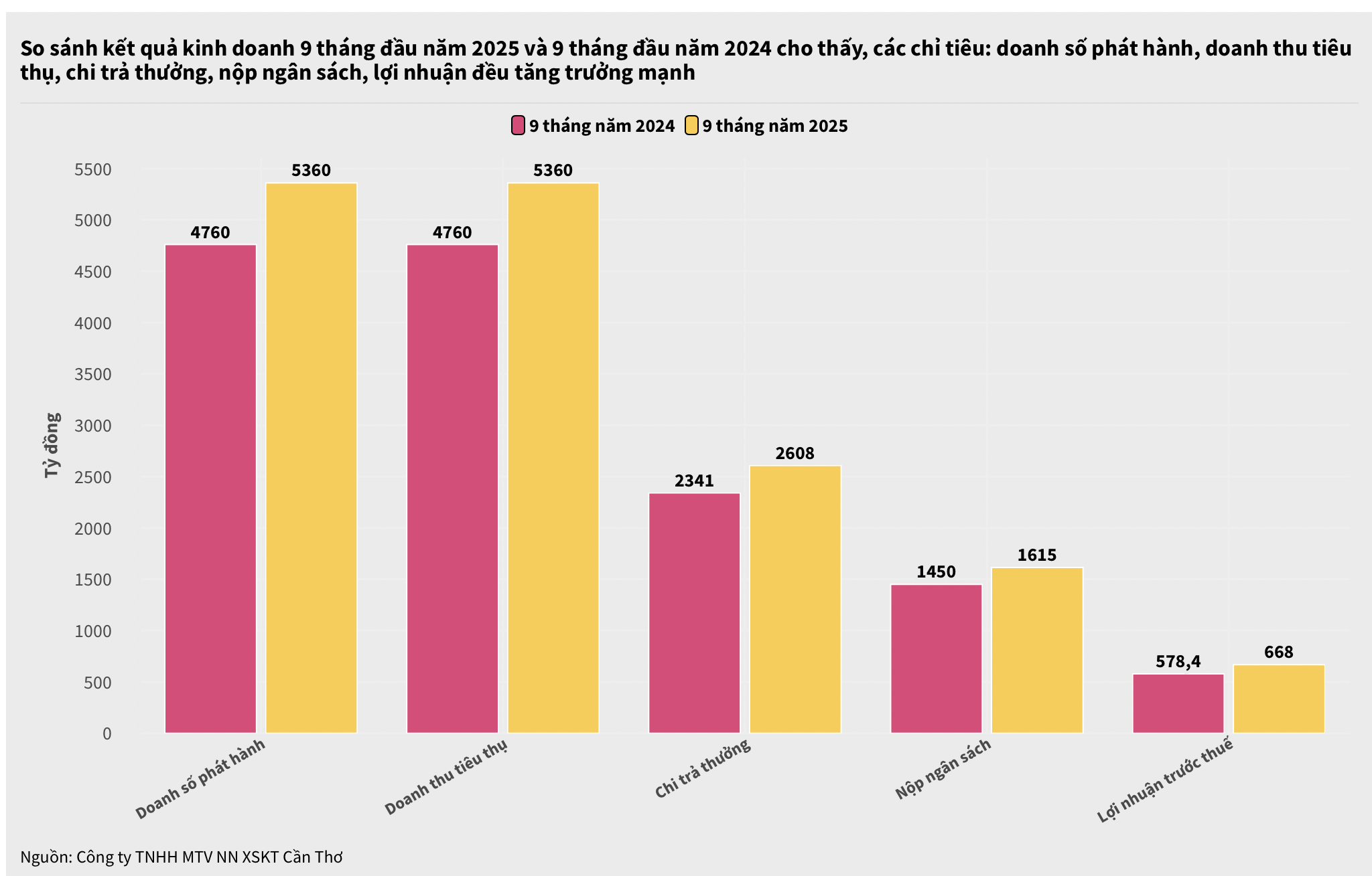 Xổ số Cần Thơ doanh thu cao nhất từ trước đến nay, trả thưởng 2.737 tỉ đồng- Ảnh 2.