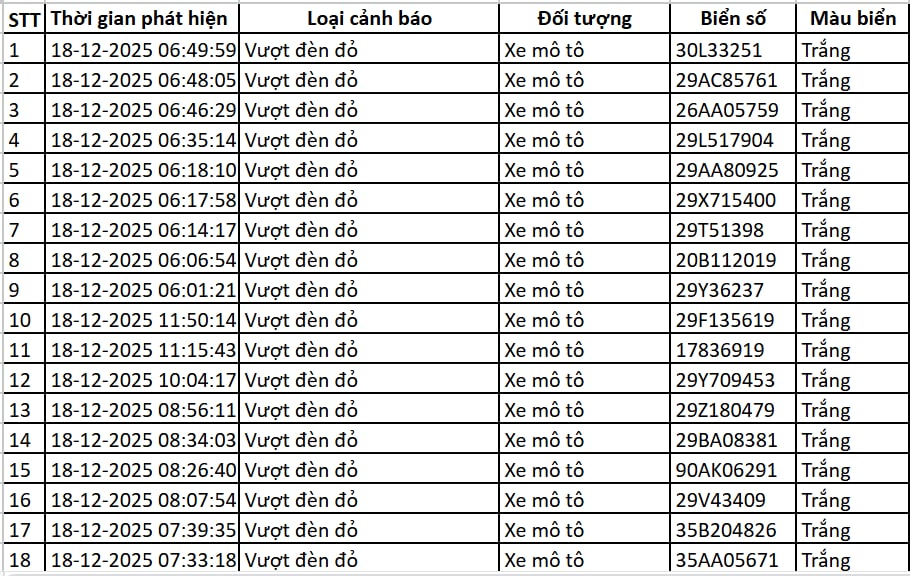 113 chủ xe máy, ô tô có biển số sau nhanh chóng nộp phạt nguội theo Nghị định 168- Ảnh 1. 113 chủ xe máy, ô tô có biển số sau nhanh chóng nộp phạt nguội theo Nghị định 168- Ảnh 1.