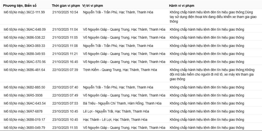 118 chủ xe máy có biển số sau nhanh chóng nộp phạt nguội theo Nghị định 168- Ảnh 2.
