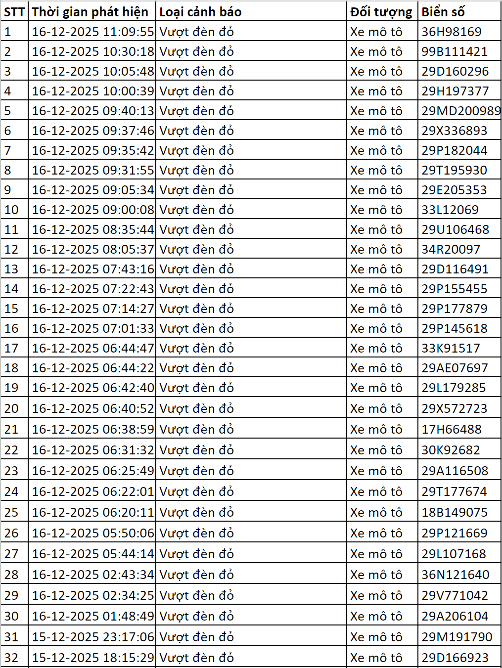 119 chủ xe có biển số sau được camera A.I ghi lại nhanh chóng nộp phạt nguội theo Nghị định 168- Ảnh 1.