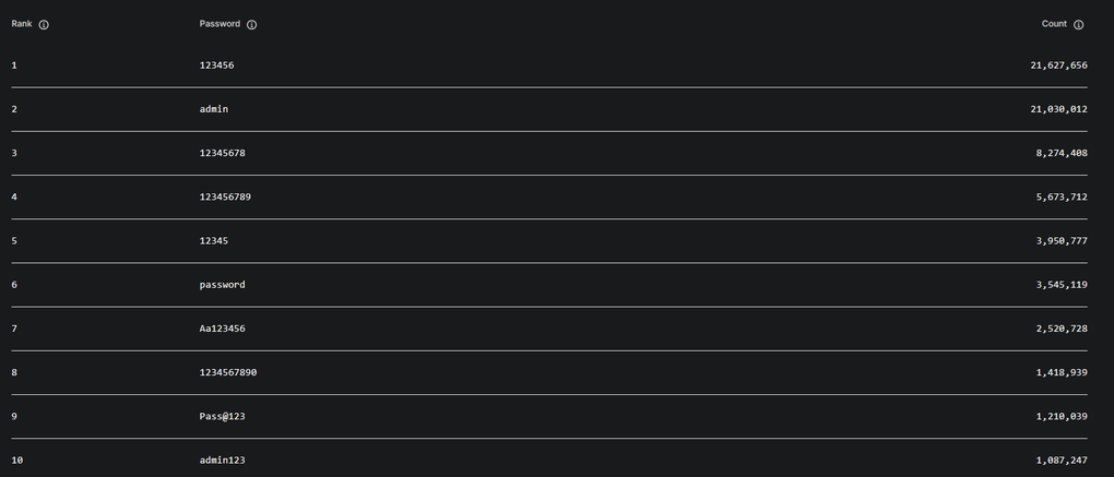 “123456” là mật khẩu được sử dụng phổ biến nhất tại Việt Nam trong năm 2025 - 2