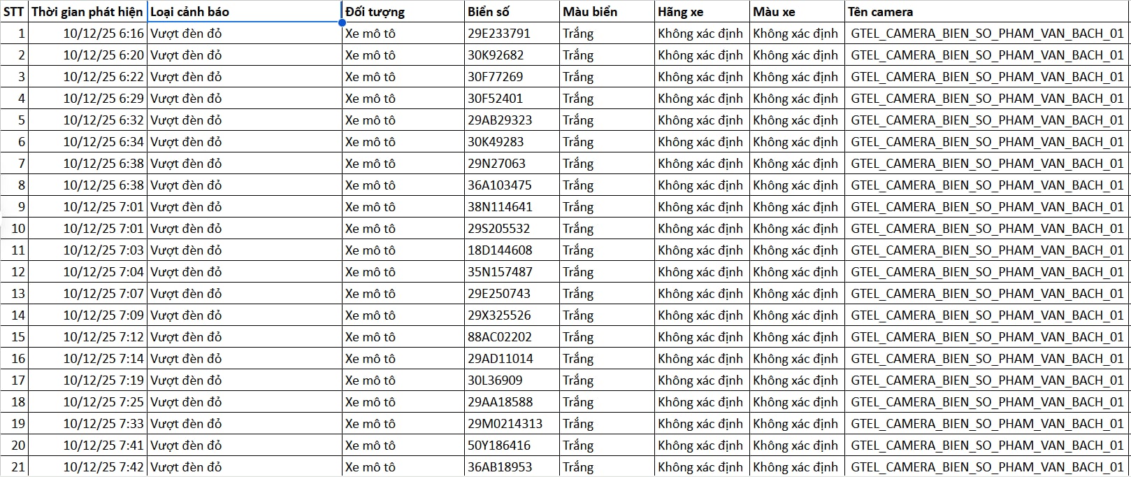 130 chủ xe máy được phát hiện qua camera AI có biển số sau nhanh chóng nộp phạt nguội theo Nghị định 168- Ảnh 1. 130 chủ xe máy được phát hiện qua camera AI có biển số sau nhanh chóng nộp phạt nguội theo Nghị định 168- Ảnh 1.