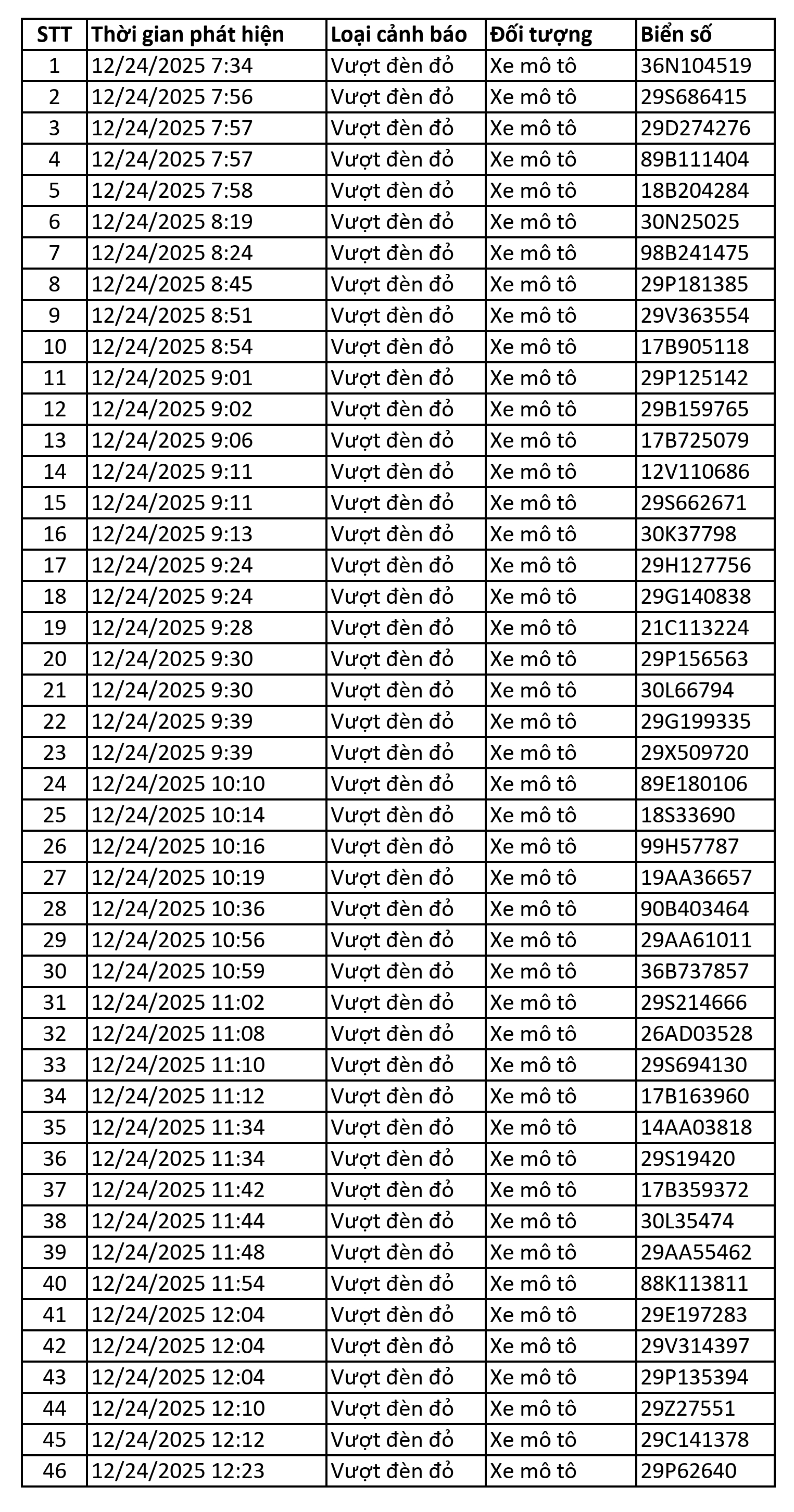 159 chủ xe máy có biển số sau được camera A.I ghi lại nhanh chóng nộp phạt nguội theo Nghị định 168- Ảnh 1.