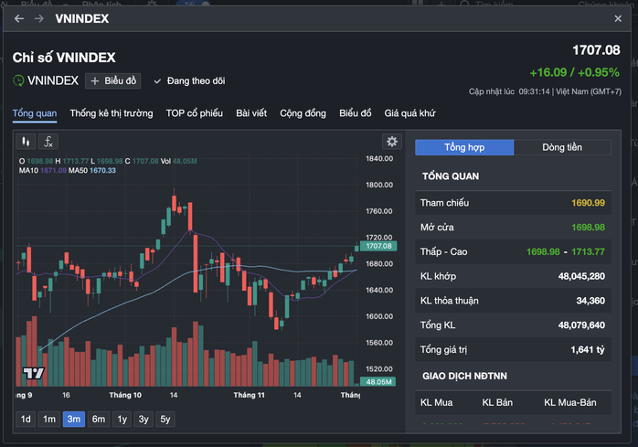 VN-Index vượt 1.700 điểm- Ảnh 1. VN-Index vượt 1.700 điểm- Ảnh 1.