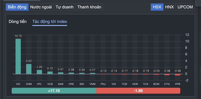 VN-Index vượt 1.700 điểm- Ảnh 2. VN-Index vượt 1.700 điểm- Ảnh 2.