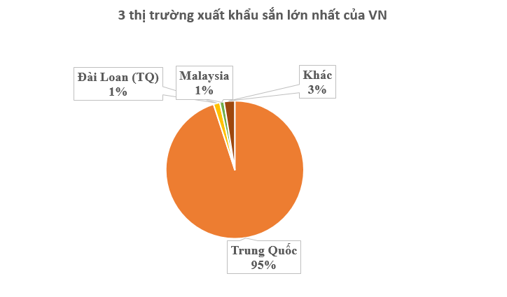 Không phải sầu riêng hay gạo, Trung Quốc bất ngờ săn lùng trở lại một mặt hàng từ Việt Nam: Thu mua hơn 95% sản lượng, nước ta là 'trùm' thứ 2 thế giới- Ảnh 2.