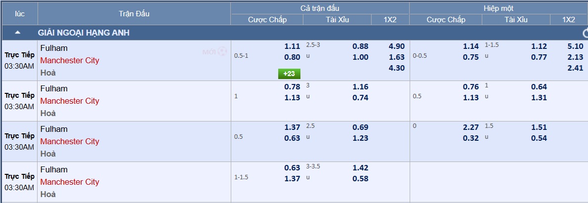 Soi tỉ số trận Fulham - Manchester City: Thói quen chiến thắng - Ảnh 2.
