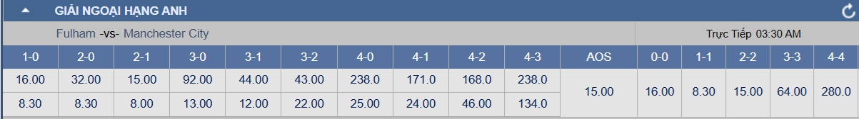 Soi tỉ số trận Fulham - Manchester City: Thói quen chiến thắng - Ảnh 3.