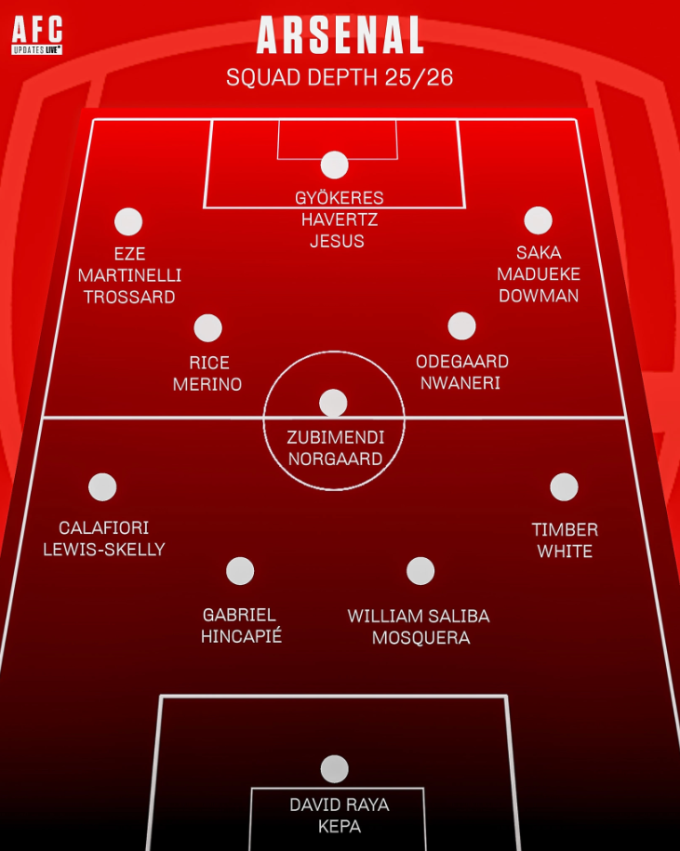 Chiều sâu đội hình của Arsenal mùa 2025-2026.