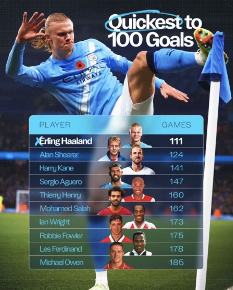 Haaland ngất ngây hạnh phúc ngày gia nhập "Câu lạc bộ 100 bàn" 7 Haaland ngất ngây hạnh phúc khi gia nhập