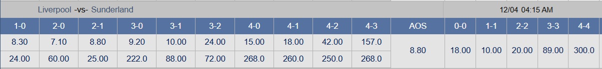 Soi tỉ số trận Liverpool – Sunderland: 'Mèo đen' sẽ không đầu hàng - Ảnh 2.