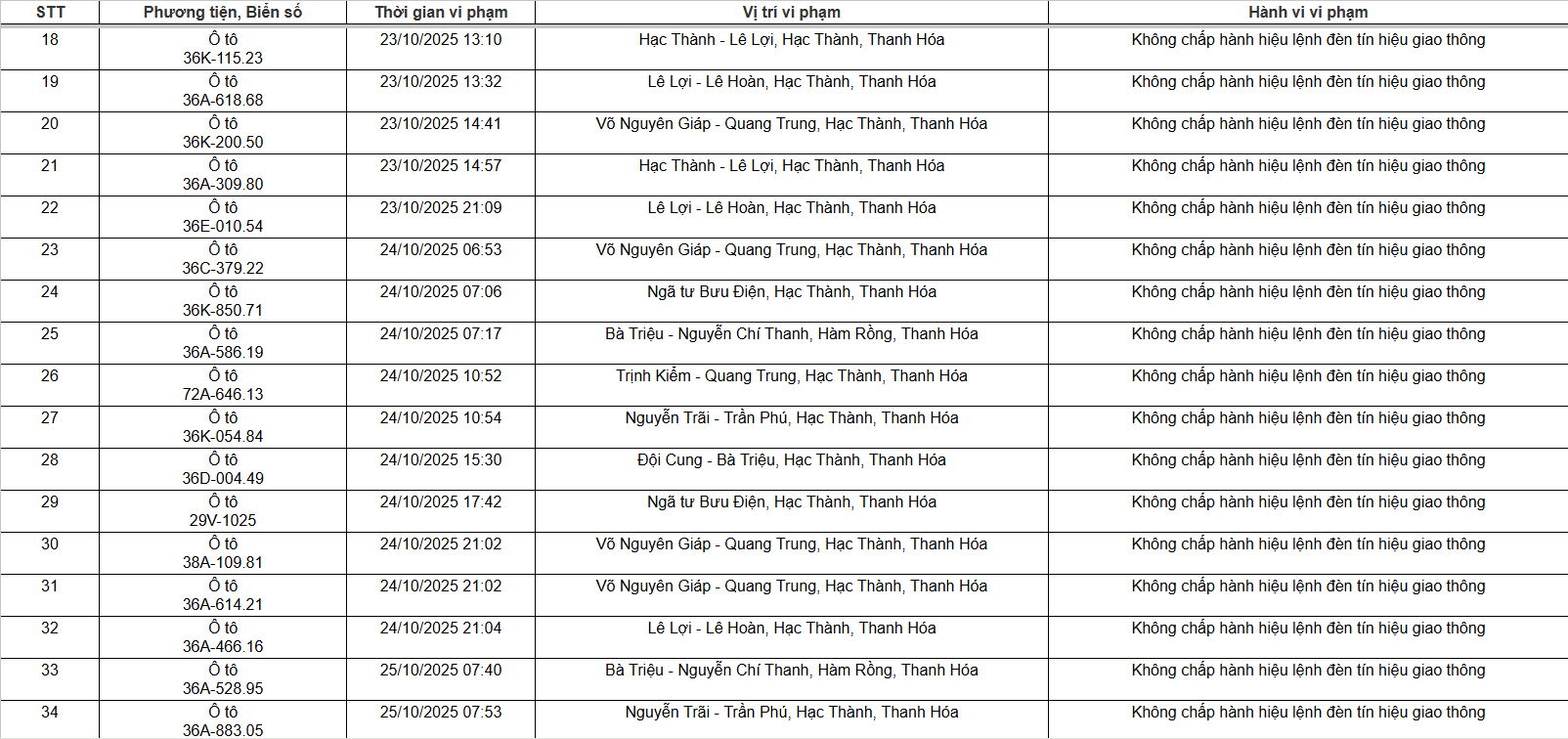 129 chủ xe máy, ô tô có biển số sau nhanh chóng nộp phạt nguội theo Nghị định 168- Ảnh 2.