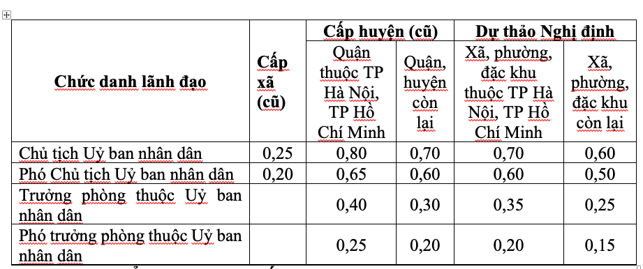 Bộ Nội vụ đề xuất điều chỉnh phụ cấp chức vụ lãnh đạo từ 1 - 1 - 2026 - Ảnh 2.