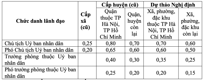 Mức đề xuất phụ cấp chức danh lãnh đạo xã tại Hà Nội, TP HCM và các địa phương khác.