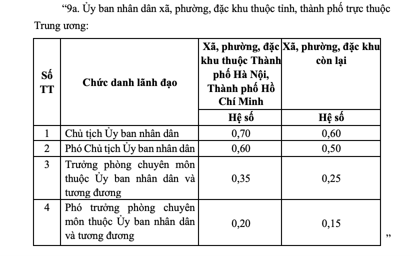 Bộ Nội vụ đề xuất mới hệ số phụ cấp chức vụ lãnh đạo Cục, xã, phường, đặc khu từ 1-1-2026 4 Bộ Nội vụ - Ảnh 4.