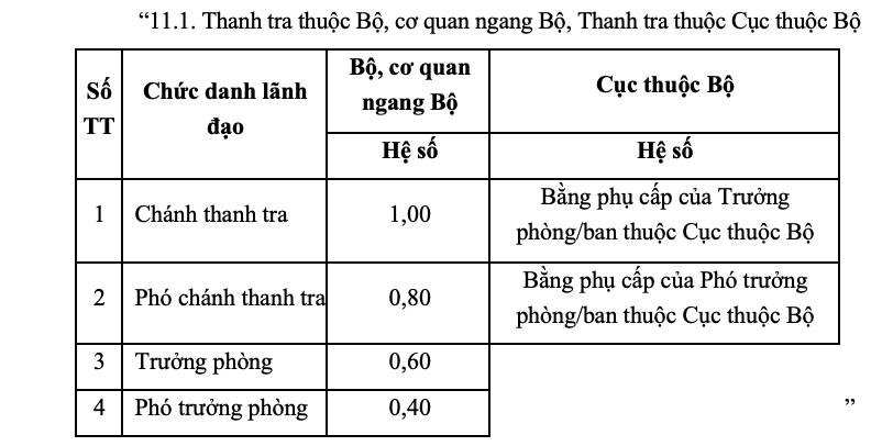 Bộ Nội vụ đề xuất mới hệ số phụ cấp chức vụ lãnh đạo Cục, xã, phường, đặc khu từ 1-1-2026 5 Bộ Nội vụ - Ảnh 5.