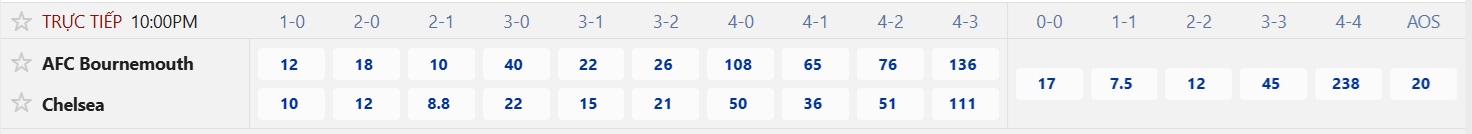 Đội khách quyết trở lại mạch chiến thắng 2 Soi tỉ số trận Bournemouth – Chelsea: Quật khởi trên sân Vitality - Ảnh 2.