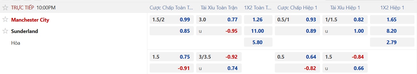 Soi tỉ số trận Manchester City – Sunderland: Khuất phục đội tân binh - Ảnh 2.