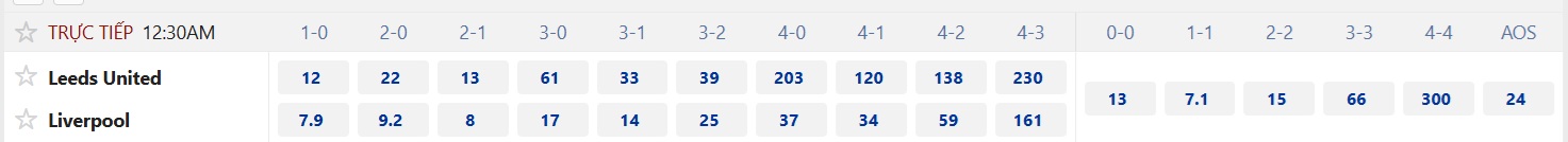 Soi tỉ số trận Leeds United - Liverpool: Quyền lực The Reds - Ảnh 2.