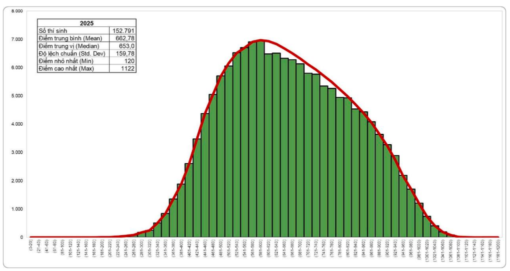 Phổ điểm “vênh” lạ ở kỳ thi đánh giá năng lực lớn nhất cả nước - 2