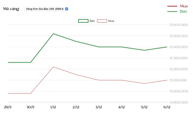 Tuần qua, giá vàng SJC, vàng nhẫn giảm: Nhà đầu tư có thể lỗ tới 4 triệu đồng/lượng sau 1 tuần- Ảnh 2. Tuần qua, giá vàng SJC, vàng nhẫn giảm: Nhà đầu tư có thể lỗ tới 4 triệu đồng/lượng sau 1 tuần- Ảnh 2.