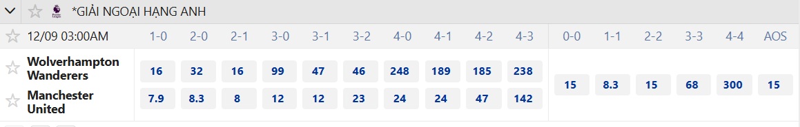 Soi tỉ số trận Wolves 3 Soi tỉ số trận Wolverhampton - Manchester United: Không mong chờ mưa bàn thắng - Ảnh 3.