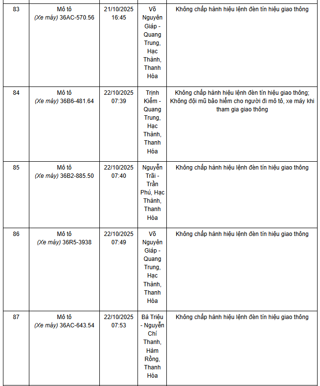 278 chủ xe máy có biển số sau nhanh chóng nộp phạt nguội theo Nghị định 168- Ảnh 2.