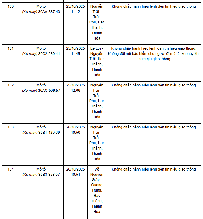 278 chủ xe máy có biển số sau nhanh chóng nộp phạt nguội theo Nghị định 168- Ảnh 5.
