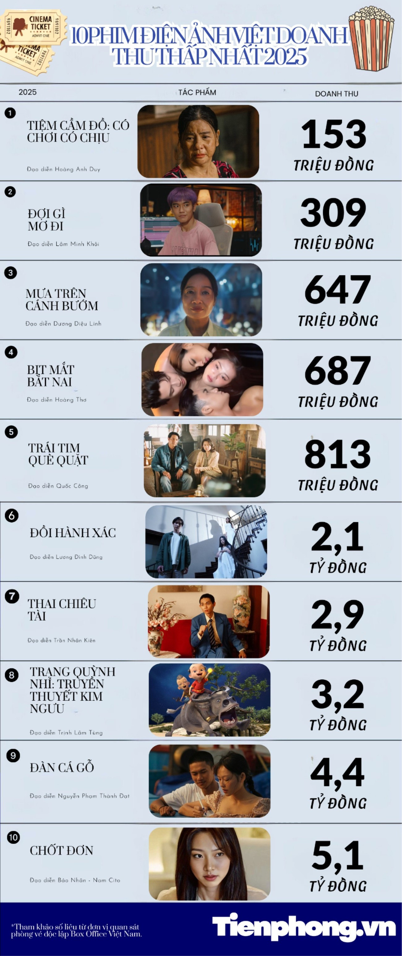 10 phim Việt bết bát 2025: Từ phim 18+ dở tệ đến tình cảnh lao đao chưa từng có- Ảnh 9.