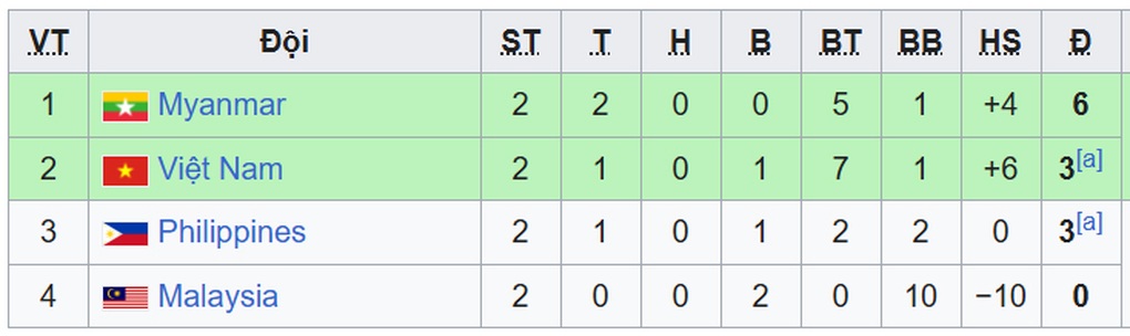 Tuyển nữ Việt Nam có nguy cơ sớm đứt chuỗi vô địch SEA Games - 3