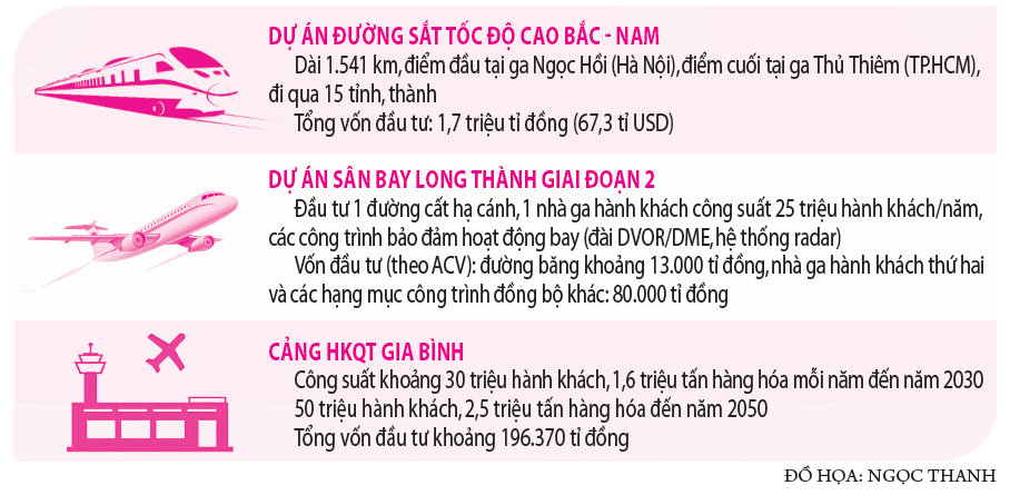 Cơ chế cho 'siêu dự án' sân bay, đường sắt tốc độ cao 3 Cơ chế cho 'siêu dự án' sân bay, đường sắt tốc độ cao - Ảnh 3.