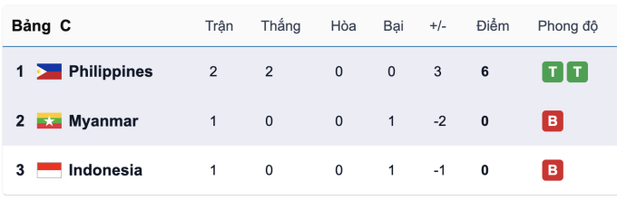 Việt Nam có thể đấu Thái Lan ở bán kết SEA Games 33 - 3