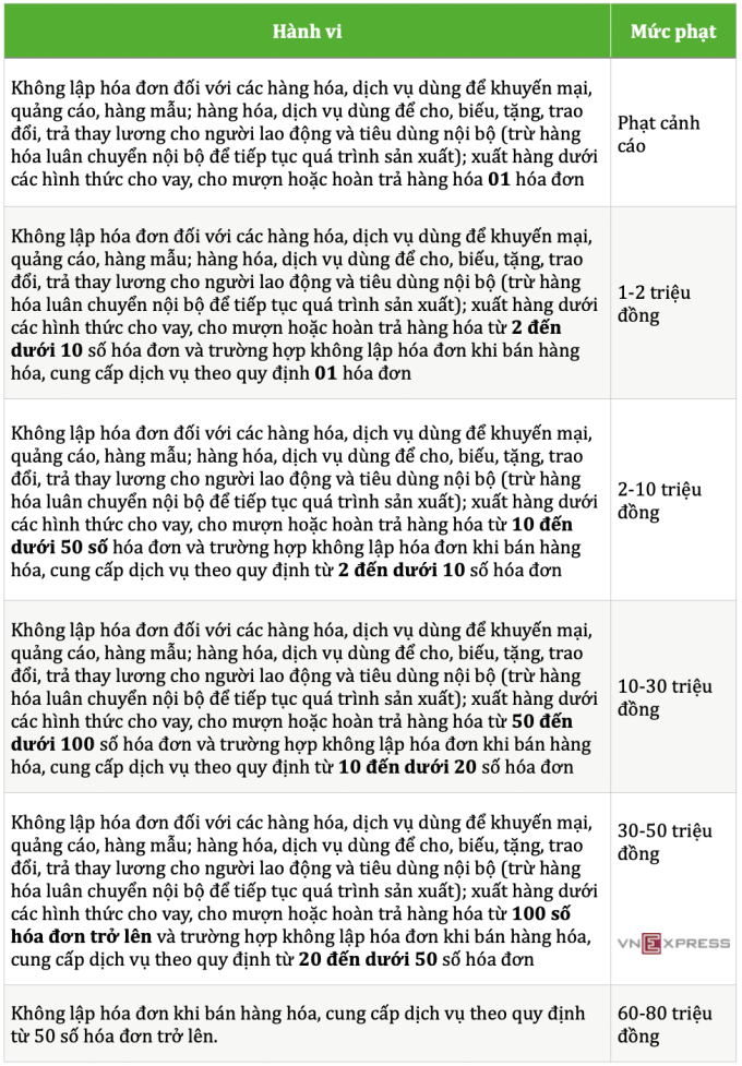 Lập hóa đơn không đúng thời điểm bán hàngsẽ bị phạt tới 70 triệu đồng - 1