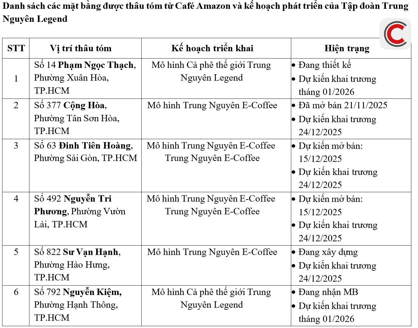 Nóng: Trung Nguyên thâu tóm loạt vị trí đắc địa của chuỗi cafe Amazon để lại, đặt mục tiêu có 3.000 cửa hàng- Ảnh 2.