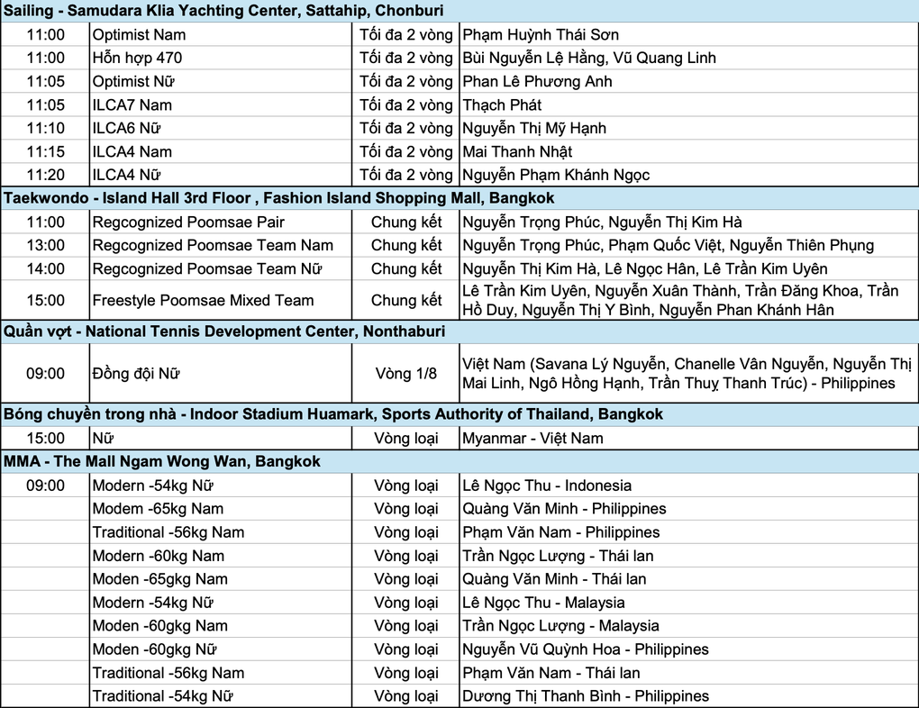 Nhật ký SEA Games 33 ngày 10/12: Đoàn Việt Nam giành 4 HCV - 7 Nhật ký SEA Games 33 ngày 10/12: Đoàn Việt Nam giành 4 HCV - 7