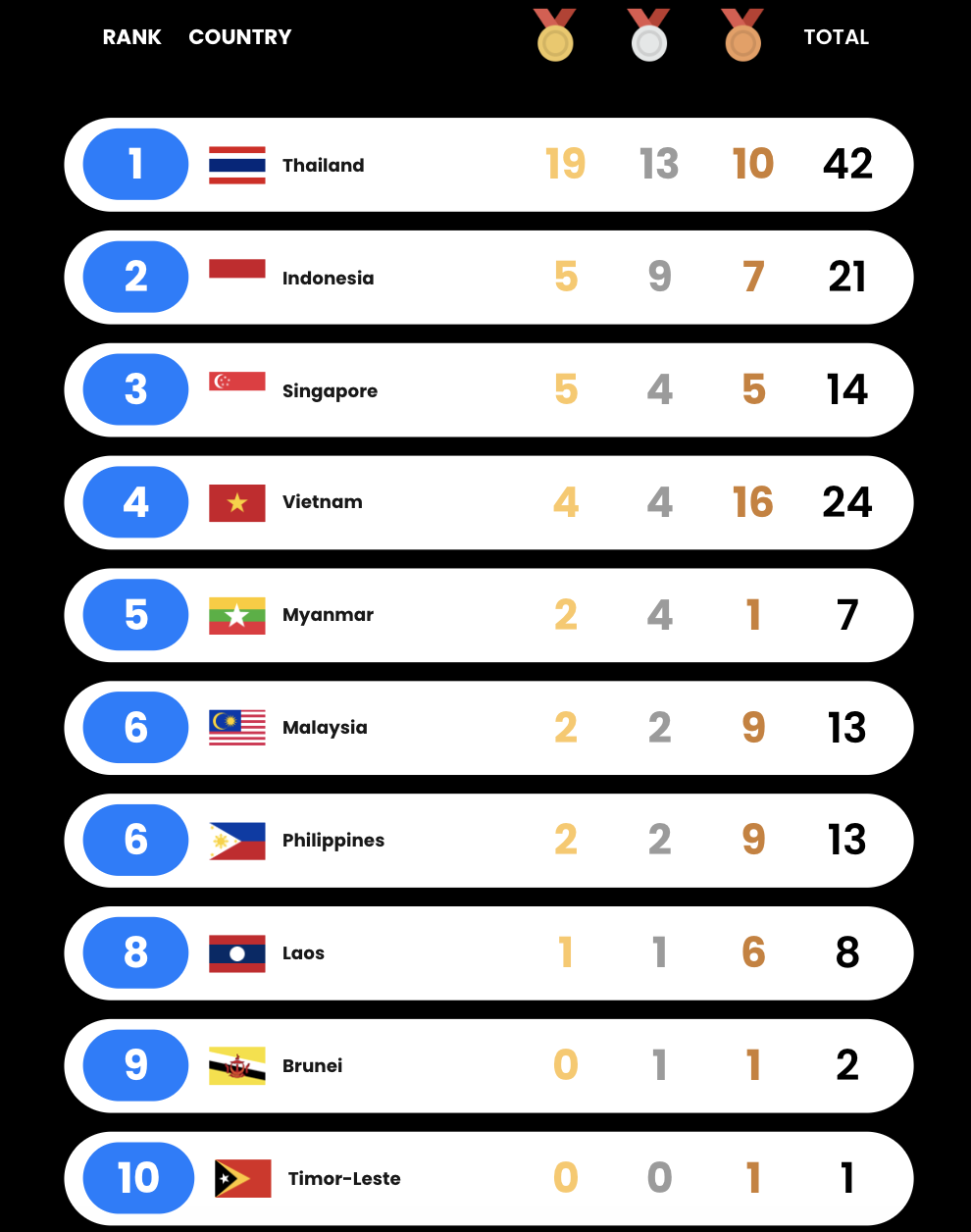 Thể thao Việt Nam chờ bùng nổ với bơi, điền kinh, TDDC 9 SEA Games 33 ngày 11-12: Thể thao Việt Nam chờ bùng nổ với bơi, điền kinh, TDDC - Ảnh 9.