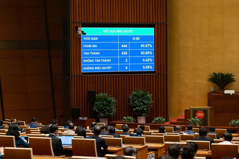 Sáng 11-12, Quốc hội đã biểu quyết thông qua dự thảo Luật Tòa án chuyên biệt tại Trung tâm tài chính quốc tế với 438/444 đại biểu tham gia biểu quyết tán thành. Ảnh: QH QH-thong-qua-Luat-toa-an-chuyen-biet-tai-Trung-tam-tai-chinh-quoc-te.jpg
