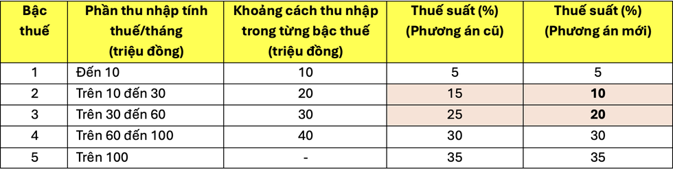Khi thuế thu nhập cá nhân đồng đều hơn - 2 Khi thuế thu nhập cá nhân đồng đều hơn - 2