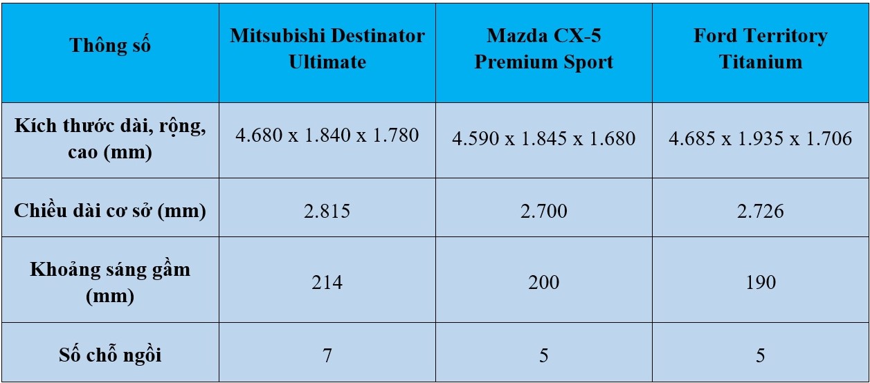 'Tân binh' Mitsubishi Destinator hơn kém gì Mazda CX-5, Ford Territory? 5 'Tân binh' Mitsubishi Destinator hơn kém gì Mazda CX-5, Ford Territory? - Ảnh 5.